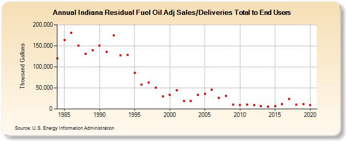 Indiana Residual Fuel Oil Adj Sales/Deliveries Total to End Users (Thousand Gallons)