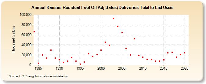 Kansas Residual Fuel Oil Adj Sales/Deliveries Total to End Users (Thousand Gallons)