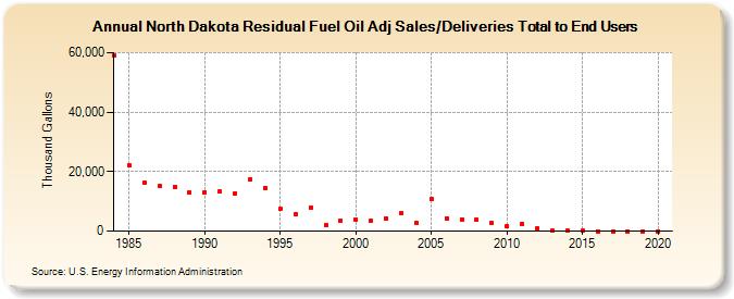 North Dakota Residual Fuel Oil Adj Sales/Deliveries Total to End Users (Thousand Gallons)