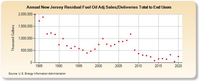 New Jersey Residual Fuel Oil Adj Sales/Deliveries Total to End Users (Thousand Gallons)