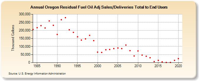 Oregon Residual Fuel Oil Adj Sales/Deliveries Total to End Users (Thousand Gallons)