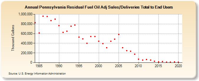Pennsylvania Residual Fuel Oil Adj Sales/Deliveries Total to End Users (Thousand Gallons)