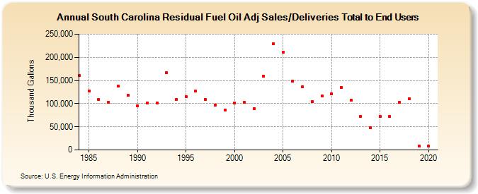 South Carolina Residual Fuel Oil Adj Sales/Deliveries Total to End Users (Thousand Gallons)