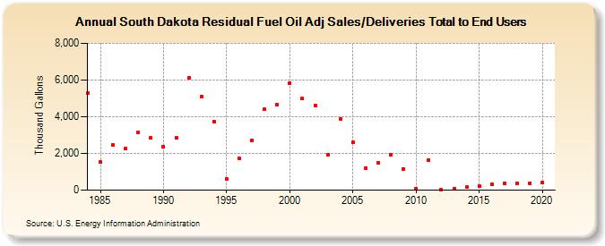 South Dakota Residual Fuel Oil Adj Sales/Deliveries Total to End Users (Thousand Gallons)