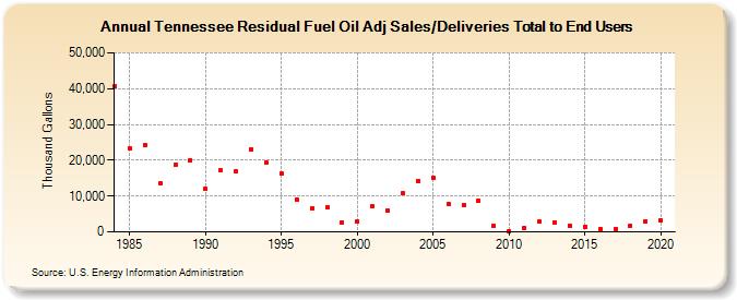 Tennessee Residual Fuel Oil Adj Sales/Deliveries Total to End Users (Thousand Gallons)