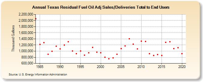 Texas Residual Fuel Oil Adj Sales/Deliveries Total to End Users (Thousand Gallons)