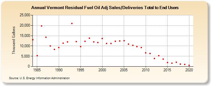 Vermont Residual Fuel Oil Adj Sales/Deliveries Total to End Users (Thousand Gallons)