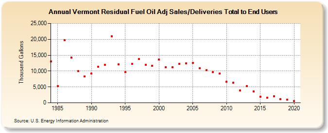 Vermont Residual Fuel Oil Adj Sales/Deliveries Total to End Users (Thousand Gallons)