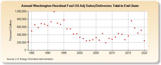 Washington Residual Fuel Oil Adj Sales/Deliveries Total to End Users (Thousand Gallons)