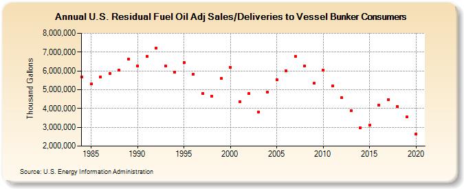 U.S. Residual Fuel Oil Adj Sales/Deliveries to Vessel Bunker Consumers (Thousand Gallons)