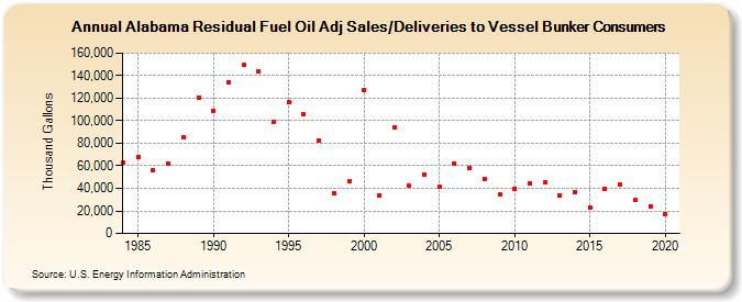 Alabama Residual Fuel Oil Adj Sales/Deliveries to Vessel Bunker Consumers (Thousand Gallons)