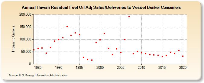 Hawaii Residual Fuel Oil Adj Sales/Deliveries to Vessel Bunker Consumers (Thousand Gallons)