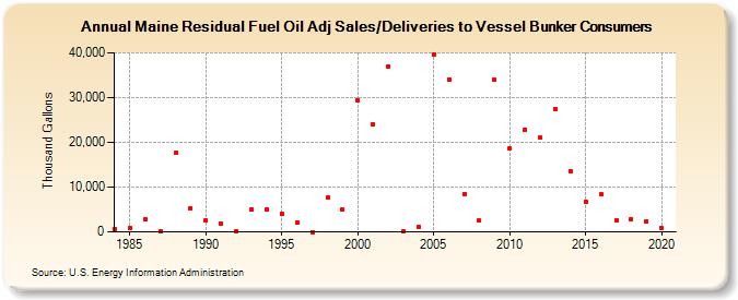 Maine Residual Fuel Oil Adj Sales/Deliveries to Vessel Bunker Consumers (Thousand Gallons)