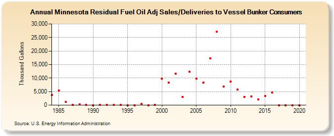 Minnesota Residual Fuel Oil Adj Sales/Deliveries to Vessel Bunker Consumers (Thousand Gallons)