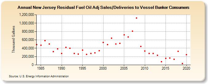 New Jersey Residual Fuel Oil Adj Sales/Deliveries to Vessel Bunker Consumers (Thousand Gallons)