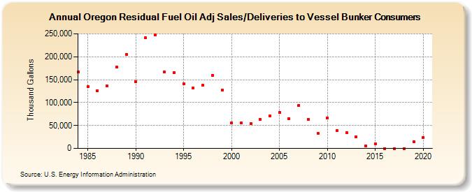 Oregon Residual Fuel Oil Adj Sales/Deliveries to Vessel Bunker Consumers (Thousand Gallons)