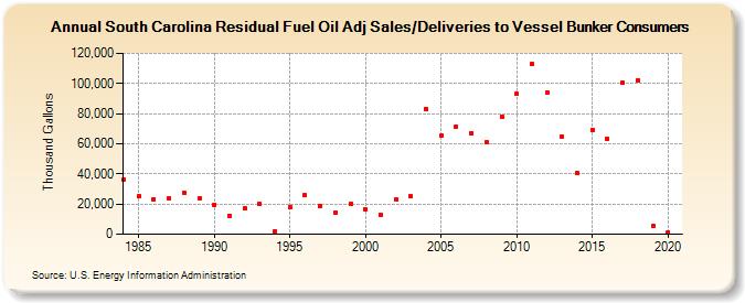 South Carolina Residual Fuel Oil Adj Sales/Deliveries to Vessel Bunker Consumers (Thousand Gallons)
