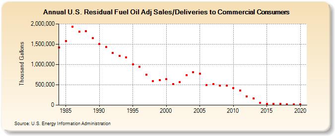 U.S. Residual Fuel Oil Adj Sales/Deliveries to Commercial Consumers (Thousand Gallons)