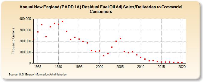 New England (PADD 1A) Residual Fuel Oil Adj Sales/Deliveries to Commercial Consumers (Thousand Gallons)