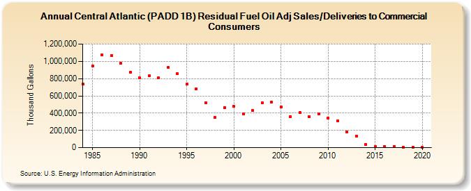 Central Atlantic (PADD 1B) Residual Fuel Oil Adj Sales/Deliveries to Commercial Consumers (Thousand Gallons)