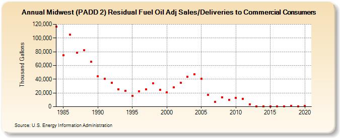 Midwest (PADD 2) Residual Fuel Oil Adj Sales/Deliveries to Commercial Consumers (Thousand Gallons)