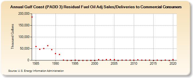 Gulf Coast (PADD 3) Residual Fuel Oil Adj Sales/Deliveries to Commercial Consumers (Thousand Gallons)
