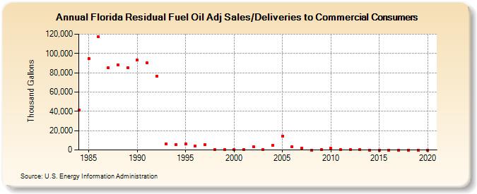 Florida Residual Fuel Oil Adj Sales/Deliveries to Commercial Consumers (Thousand Gallons)