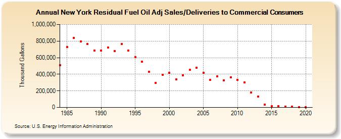 New York Residual Fuel Oil Adj Sales/Deliveries to Commercial Consumers (Thousand Gallons)
