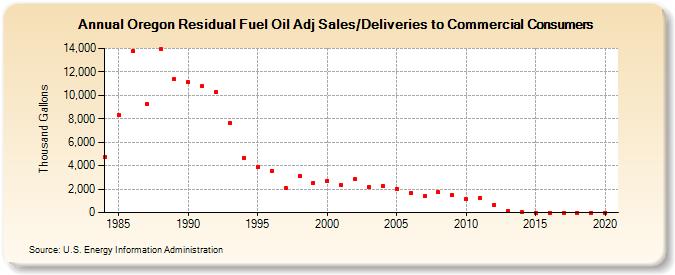Oregon Residual Fuel Oil Adj Sales/Deliveries to Commercial Consumers (Thousand Gallons)