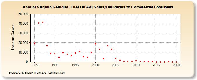 Virginia Residual Fuel Oil Adj Sales/Deliveries to Commercial Consumers (Thousand Gallons)