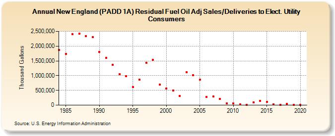 New England (PADD 1A) Residual Fuel Oil Adj Sales/Deliveries to Elect. Utility Consumers (Thousand Gallons)
