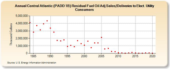 Central Atlantic (PADD 1B) Residual Fuel Oil Adj Sales/Deliveries to Elect. Utility Consumers (Thousand Gallons)