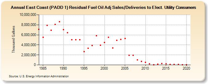 East Coast (PADD 1) Residual Fuel Oil Adj Sales/Deliveries to Elect. Utility Consumers (Thousand Gallons)