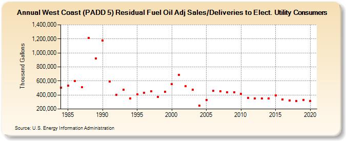 West Coast (PADD 5) Residual Fuel Oil Adj Sales/Deliveries to Elect. Utility Consumers (Thousand Gallons)