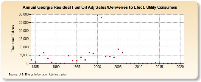 Georgia Residual Fuel Oil Adj Sales/Deliveries to Elect. Utility Consumers (Thousand Gallons)