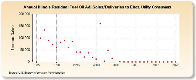 Illinois Residual Fuel Oil Adj Sales/Deliveries to Elect. Utility Consumers (Thousand Gallons)