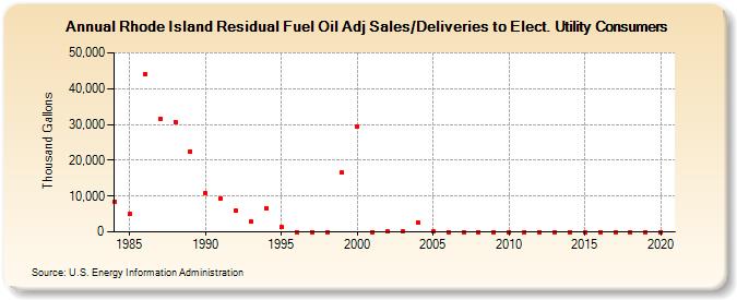 Rhode Island Residual Fuel Oil Adj Sales/Deliveries to Elect. Utility Consumers (Thousand Gallons)