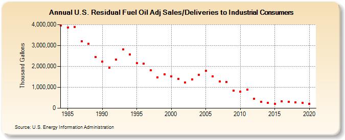 U.S. Residual Fuel Oil Adj Sales/Deliveries to Industrial Consumers (Thousand Gallons)