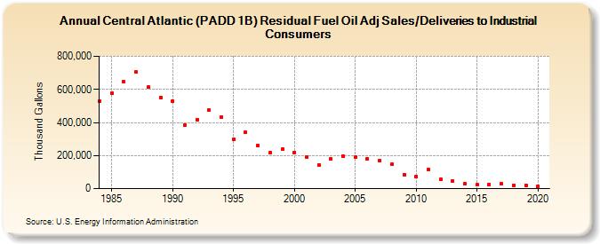 Central Atlantic (PADD 1B) Residual Fuel Oil Adj Sales/Deliveries to Industrial Consumers (Thousand Gallons)