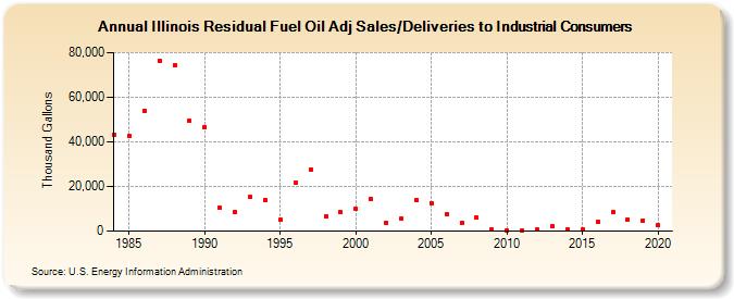 Illinois Residual Fuel Oil Adj Sales/Deliveries to Industrial Consumers (Thousand Gallons)