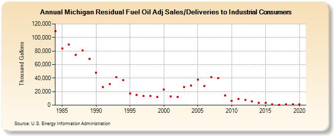 Michigan Residual Fuel Oil Adj Sales/Deliveries to Industrial Consumers (Thousand Gallons)