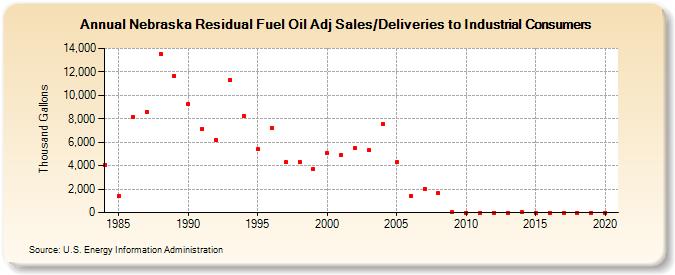Nebraska Residual Fuel Oil Adj Sales/Deliveries to Industrial Consumers (Thousand Gallons)
