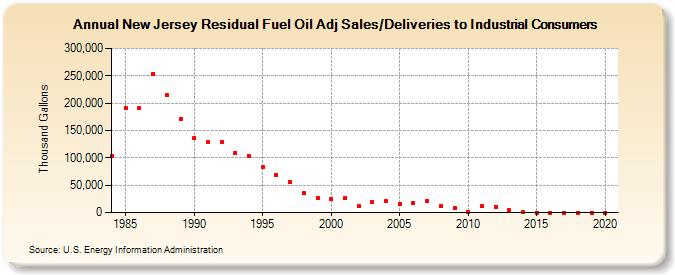 New Jersey Residual Fuel Oil Adj Sales/Deliveries to Industrial Consumers (Thousand Gallons)
