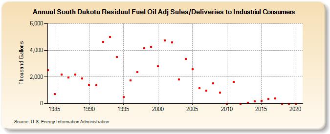 South Dakota Residual Fuel Oil Adj Sales/Deliveries to Industrial Consumers (Thousand Gallons)
