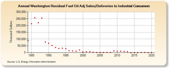Washington Residual Fuel Oil Adj Sales/Deliveries to Industrial Consumers (Thousand Gallons)