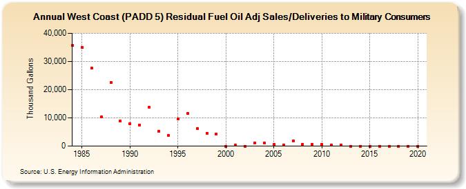 West Coast (PADD 5) Residual Fuel Oil Adj Sales/Deliveries to Military Consumers (Thousand Gallons)