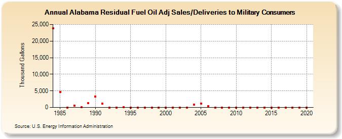 Alabama Residual Fuel Oil Adj Sales/Deliveries to Military Consumers (Thousand Gallons)