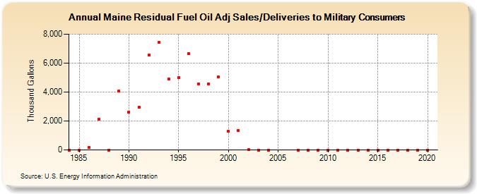 Maine Residual Fuel Oil Adj Sales/Deliveries to Military Consumers (Thousand Gallons)