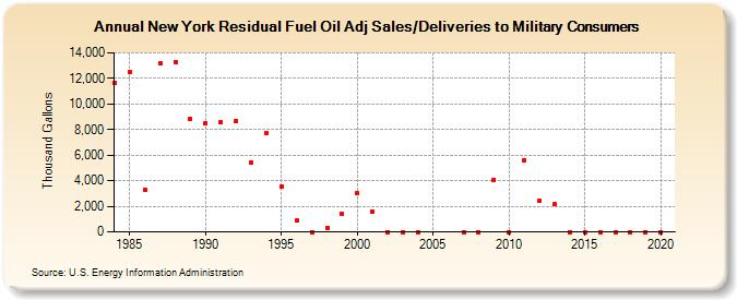 New York Residual Fuel Oil Adj Sales/Deliveries to Military Consumers (Thousand Gallons)
