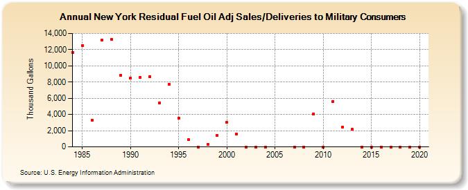 New York Residual Fuel Oil Adj Sales/Deliveries to Military Consumers (Thousand Gallons)
